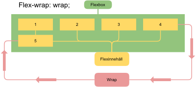 Fil:Flexwrapwrap.png