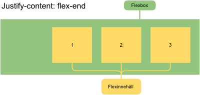 Fil:FlexboxJustifiedEnd.png