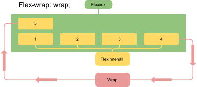 Fil:Flexwrapwrapreverse.png