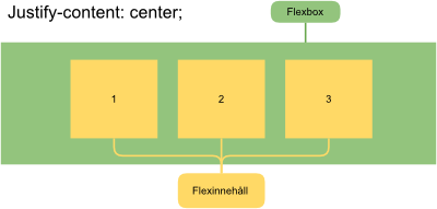 Fil:FlexboxJustifyCenter.png