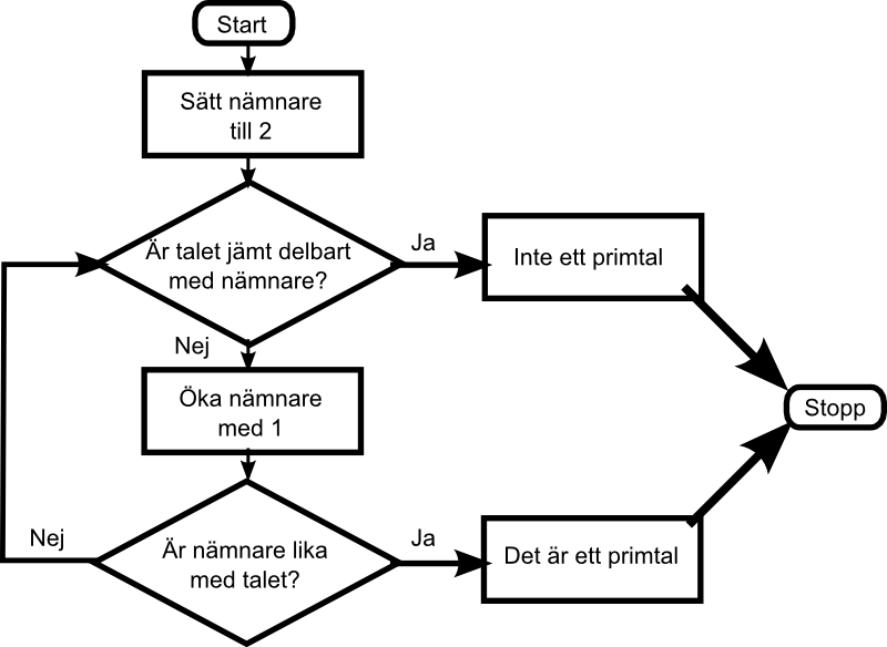 Fil:PrimtalFlowchart.png