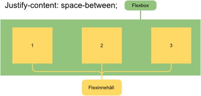 Fil:FlexboxJustifySpaceBetween.png