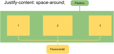 Fil:FlexboxJustifySpaceAround.png