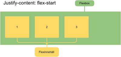 Fil:FlexboxJustifyStart.png